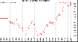Milwaukee Weather Dew Point<br>(24 Hours)