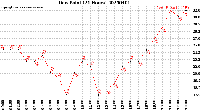 Milwaukee Weather Dew Point<br>(24 Hours)