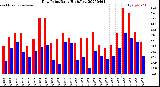 Milwaukee Weather Dew Point<br>Daily High/Low