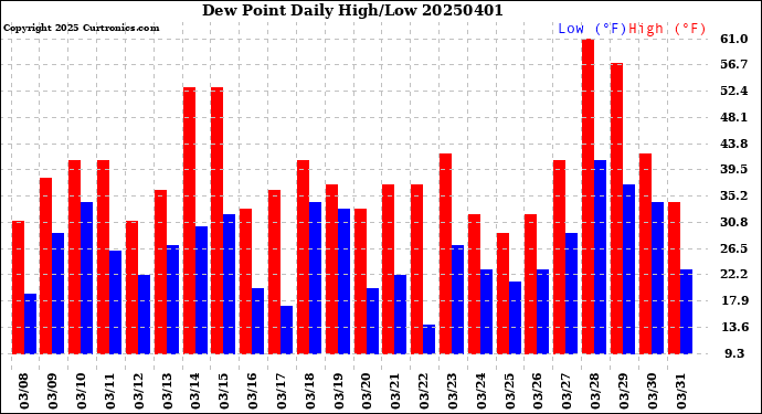 Milwaukee Weather Dew Point<br>Daily High/Low