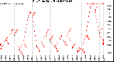 Milwaukee Weather Dew Point<br>Daily High