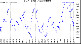 Milwaukee Weather Dew Point<br>Daily Low