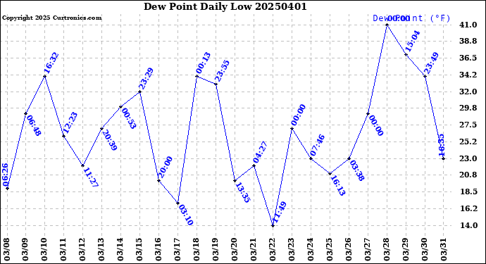 Milwaukee Weather Dew Point<br>Daily Low