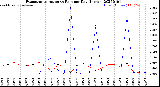Milwaukee Weather Evapotranspiration<br>vs Rain per Day<br>(Inches)