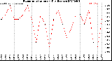 Milwaukee Weather Evapotranspiration<br>per Day (Inches)