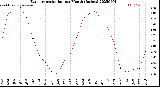 Milwaukee Weather Evapotranspiration<br>per Month (Inches)