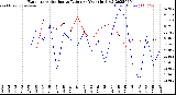 Milwaukee Weather Evapotranspiration<br>vs Rain per Year<br>(Inches)