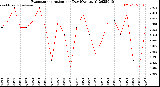 Milwaukee Weather Evapotranspiration<br>per Day (Ozs sq/ft)