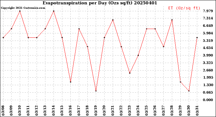 Milwaukee Weather Evapotranspiration<br>per Day (Ozs sq/ft)