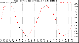 Milwaukee Weather Evapotranspiration<br>per Month (qts sq/ft)