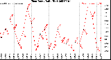 Milwaukee Weather Heat Index<br>Daily High