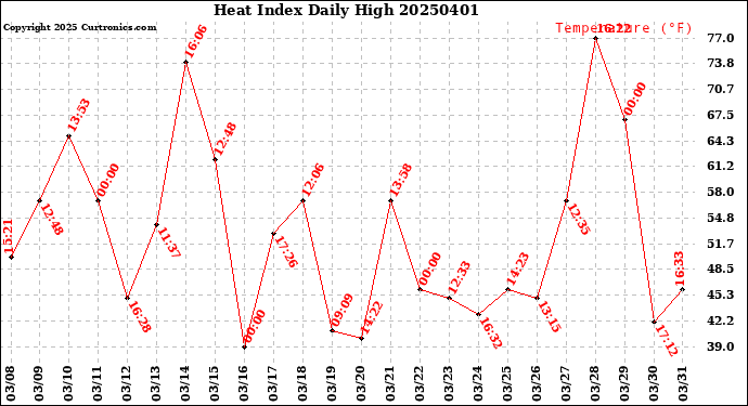 Milwaukee Weather Heat Index<br>Daily High