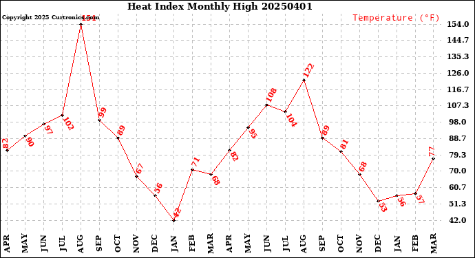 Milwaukee Weather Heat Index<br>Monthly High