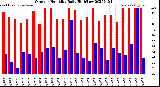 Milwaukee Weather Outdoor Humidity<br>Daily High/Low