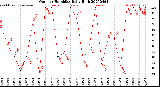 Milwaukee Weather Outdoor Humidity<br>Daily High