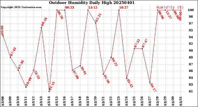 Milwaukee Weather Outdoor Humidity<br>Daily High