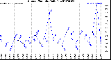 Milwaukee Weather Outdoor Humidity<br>Daily Low
