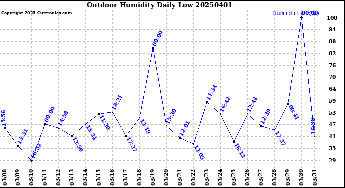 Milwaukee Weather Outdoor Humidity<br>Daily Low