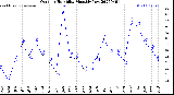 Milwaukee Weather Outdoor Humidity<br>Monthly Low