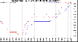 Milwaukee Weather Outdoor Temperature<br>vs Wind Chill<br>(24 Hours)