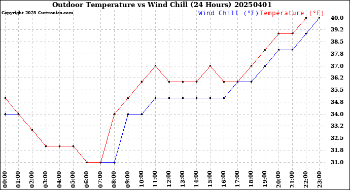 Milwaukee Weather Outdoor Temperature<br>vs Wind Chill<br>(24 Hours)