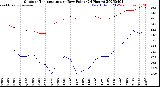 Milwaukee Weather Outdoor Temperature<br>vs Dew Point<br>(24 Hours)
