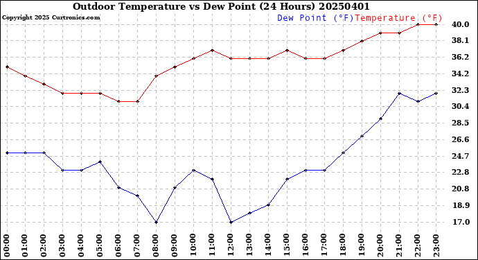 Milwaukee Weather Outdoor Temperature<br>vs Dew Point<br>(24 Hours)