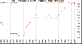 Milwaukee Weather Outdoor Temperature<br>vs Heat Index<br>(24 Hours)