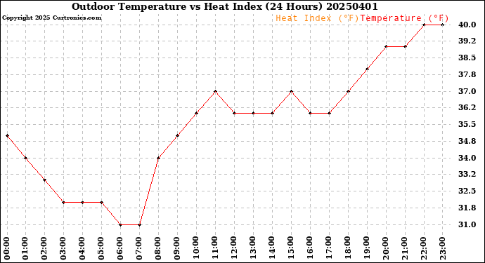 Milwaukee Weather Outdoor Temperature<br>vs Heat Index<br>(24 Hours)
