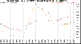 Milwaukee Weather Outdoor Temperature<br>vs THSW Index<br>per Hour<br>(24 Hours)