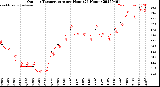 Milwaukee Weather Outdoor Temperature<br>per Hour<br>(24 Hours)