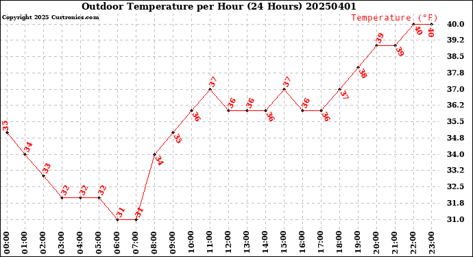 Milwaukee Weather Outdoor Temperature<br>per Hour<br>(24 Hours)