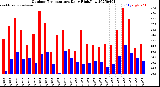 Milwaukee Weather Outdoor Temperature<br>Daily High/Low