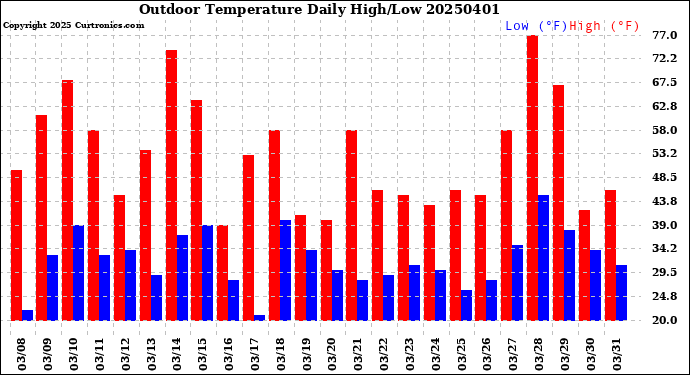 Milwaukee Weather Outdoor Temperature<br>Daily High/Low
