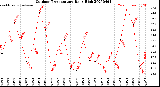 Milwaukee Weather Outdoor Temperature<br>Daily High
