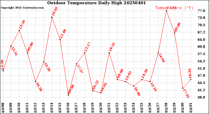 Milwaukee Weather Outdoor Temperature<br>Daily High