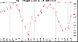 Milwaukee Weather Outdoor Temperature<br>Monthly High