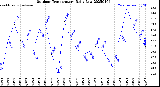 Milwaukee Weather Outdoor Temperature<br>Daily Low
