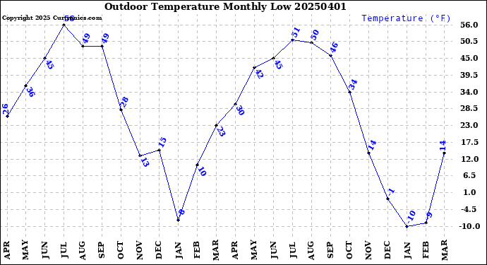 Milwaukee Weather Outdoor Temperature<br>Monthly Low