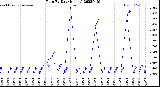 Milwaukee Weather Rain<br>By Day<br>(Inches)
