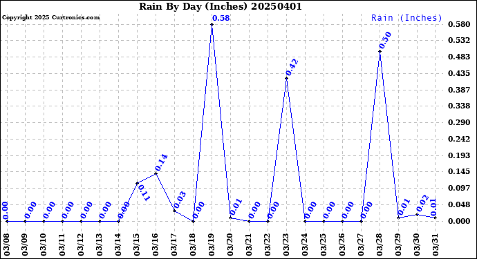 Milwaukee Weather Rain<br>By Day<br>(Inches)