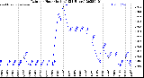 Milwaukee Weather Rain<br>per Hour<br>(Inches)<br>(24 Hours)