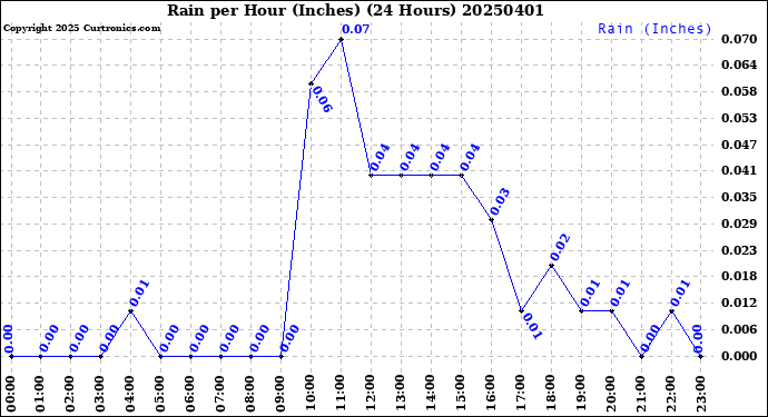 Milwaukee Weather Rain<br>per Hour<br>(Inches)<br>(24 Hours)