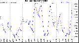 Milwaukee Weather Rain<br>per Month