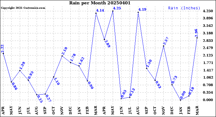 Milwaukee Weather Rain<br>per Month