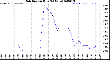 Milwaukee Weather Rain Rate<br>per Hour<br>(24 Hours)