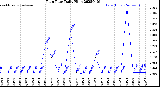 Milwaukee Weather Rain Rate<br>Daily High
