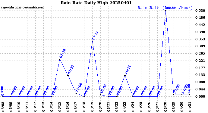 Milwaukee Weather Rain Rate<br>Daily High
