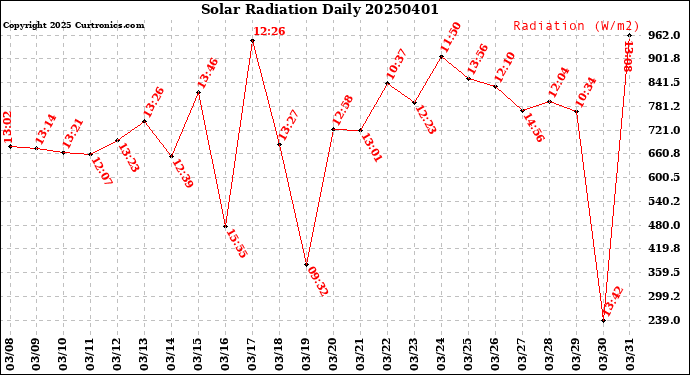 Milwaukee Weather Solar Radiation<br>Daily