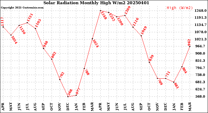 Milwaukee Weather Solar Radiation<br>Monthly High W/m2